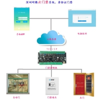 研騰云門禁管理系統